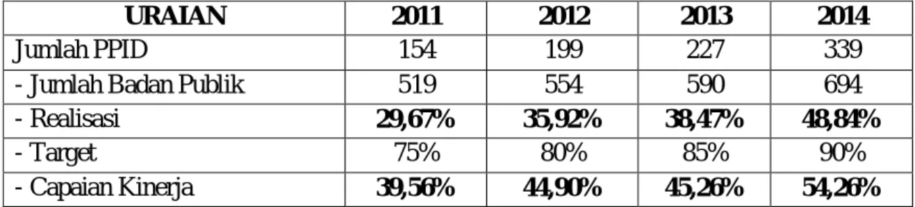Tabel 5 : Perkembangan jumlah PPID 2011-2014 
