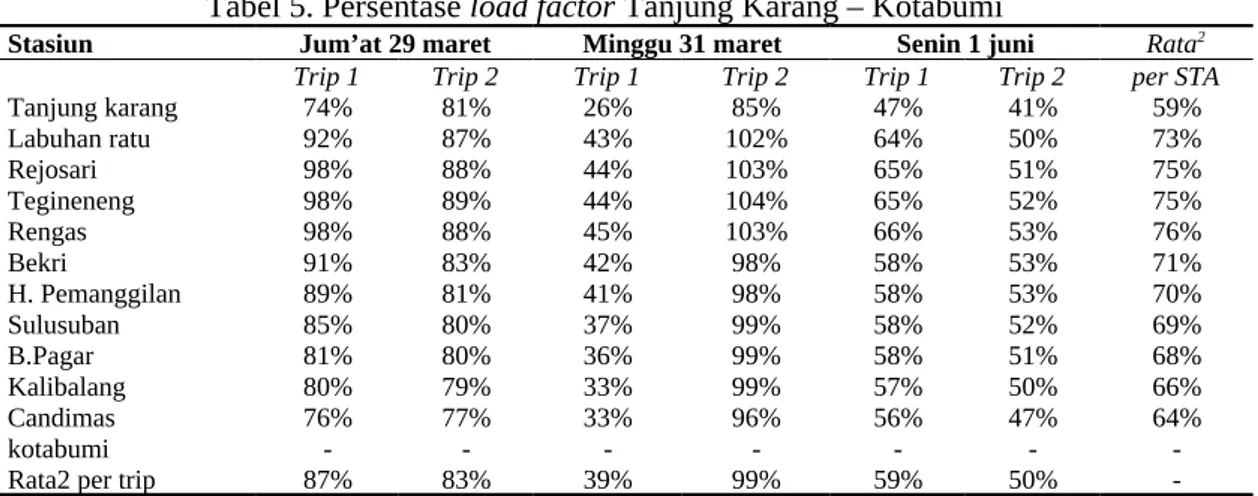 Tabel 5. Persentase load factor Tanjung Karang – Kotabumi