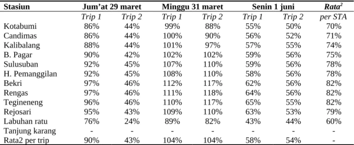 Tabel 6. Persentase load factor Kotabumi - Tanjung Karang