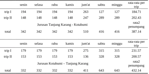 Tabel 9. Jumlah rata-rata penumpang