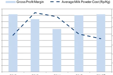 Figure 8. Avg. milk powder cost (Rp/kg) vs  gross margin ‘16E 