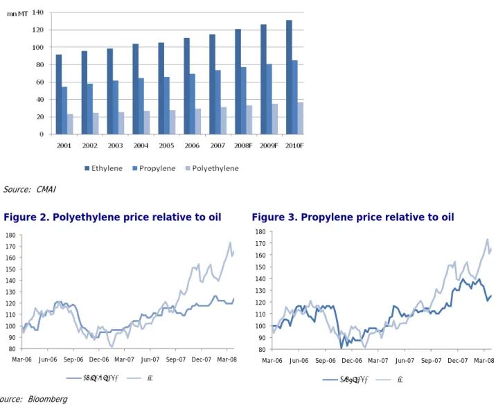 Figure 2. Polyethylene price relative to oil          Figure 3. Propylene price relative to oil 