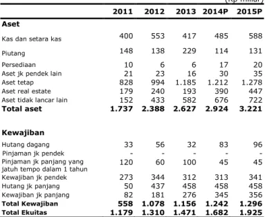 Gambar 9: ROA, ROE dan Total Asset Turnover Historis 