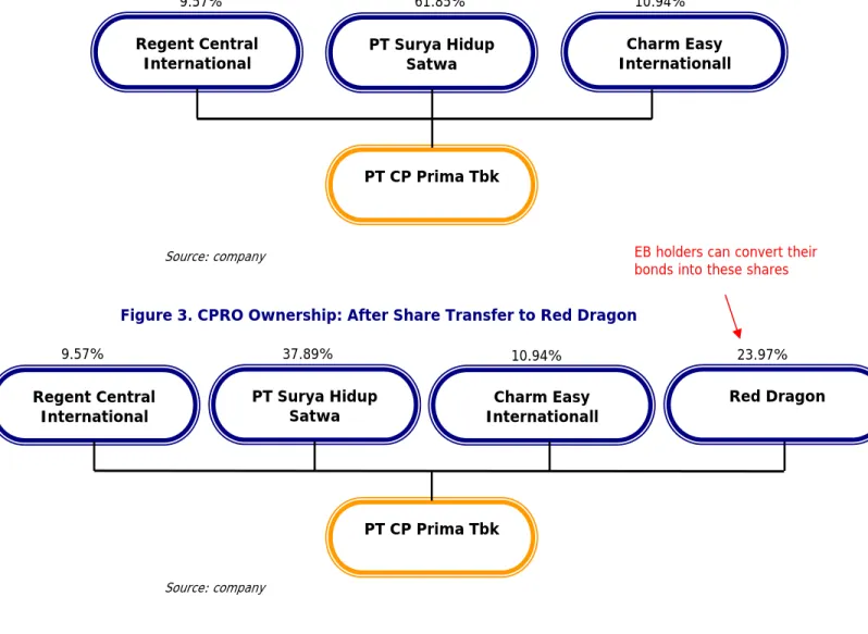 Figure 2. CPRO Ownership: Before Share Transfer   