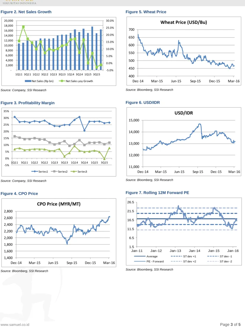 Figure 2. Net Sales Growth 