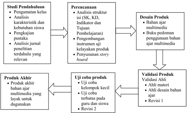 Gambar 1 Model Pengembangan Modifikasi Borg &amp; Gall (Borg &amp; Gall, 1987:  