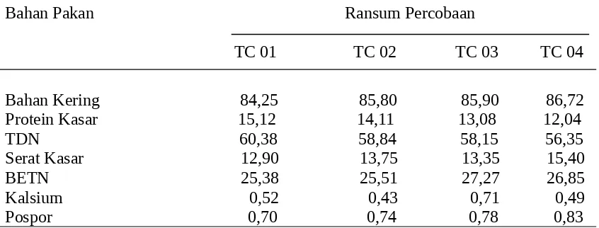 Tabel 3. Komposisi Zat Makanan Dalam Ransum Percobaan (%)