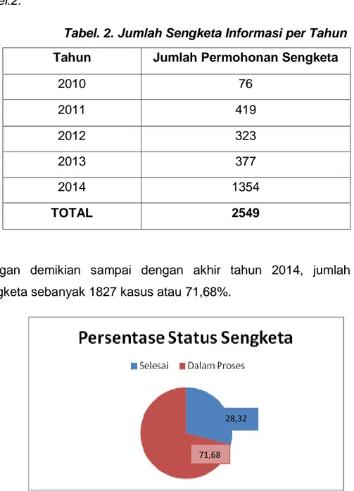 Grafik 2. Penyelesaian Sengketa Informasi Hingga 2014 