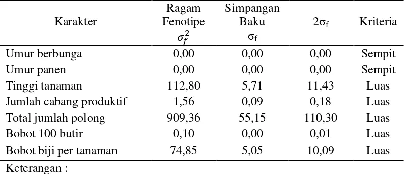 Tabel 2. Ragam dan kriteria keragaman fenotipe populasi F5 hasil persilangan Wilis x B3570