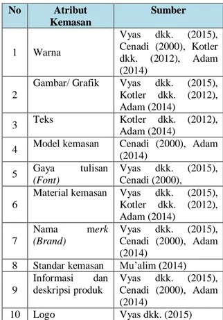 Tabel 4.1 Pengelompokan Kata Kansei  Faktor  Eye  Catching  Standar  Kemasan  Informatif  Kansei  Words 