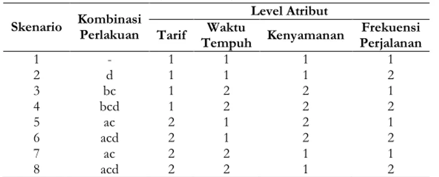 Tabel 1. Kombinasi  Taguchi Ortogonal Array Skenario  Kombinasi 