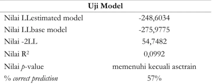 Tabel 2. Uji Model UKA-BUS 