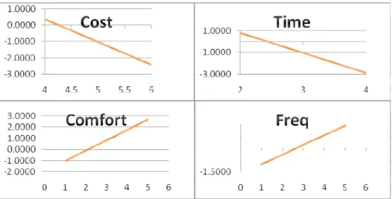 Gambar 3.Grafik Analisis Sensitivitas Tarif, Waktu, Kenyamanan, dan Frekuensi Perjalanan UKA-BUS 