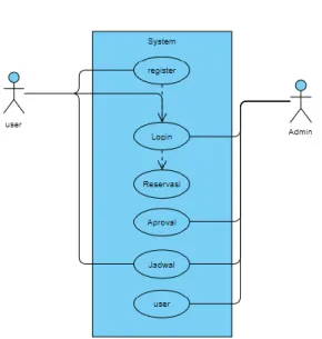 Gambar 3.4 menjelaskan tentang  usecase  diagram  dari  sudut  pandang  user  yang  akan  melakukan  menggunakan  lab