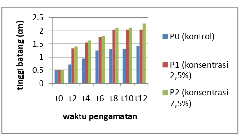 Grafik 1 Rerata Tinggi Batang 