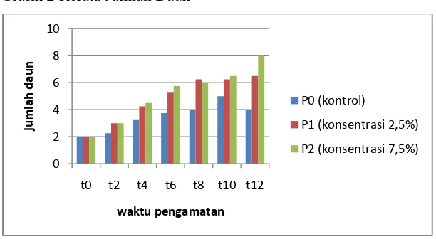 Tabel 1 Hasil Uji Anova satu jalur tinggi batang tanaman seledri 