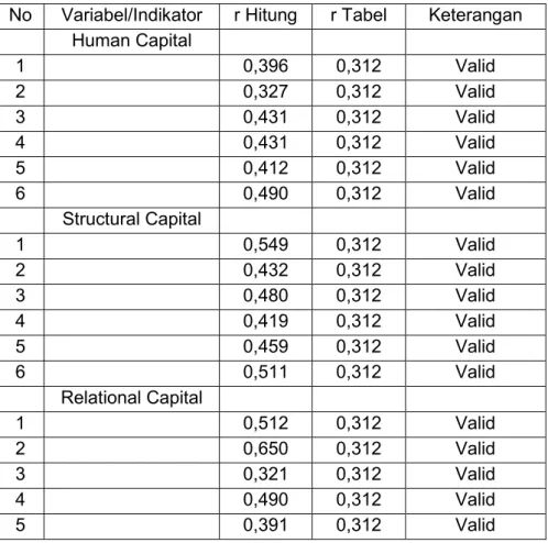 Tabel 4.9 Hasil Uji Validitas