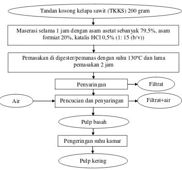 Gambar 4.  Diagram proses pemasakan pulp dengan bahan baku TKKS Sumber   :  Fahreza, 2013  
