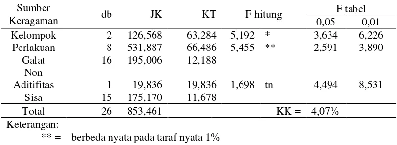 Tabel 4.  Analisis ragam rendemen pulp formacell dari tandan kosong kelapa sawit (TKKS) hasil delignifikasi 