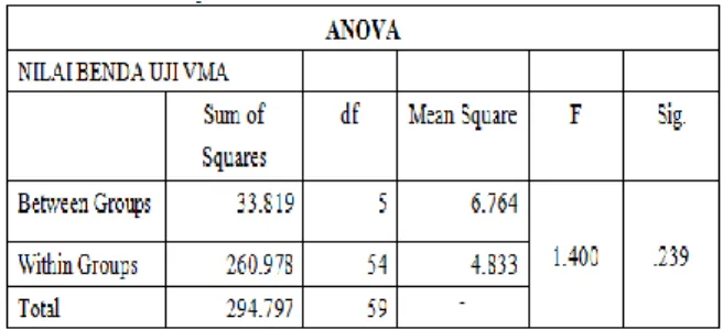Tabel Anova di atas menunjukan bahwa  besarnya nilai probabilitas atau signifikansinya  adalah  0,00  lebih  kecil  dari  0,05,  dengan  demikian  hipotesis  nihil  (Ho)  ditolak  dan  Ha  diterima