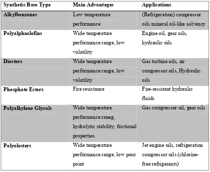 Table 2-1 : Synthetic lubricant: Advantages compare to mineral oils 