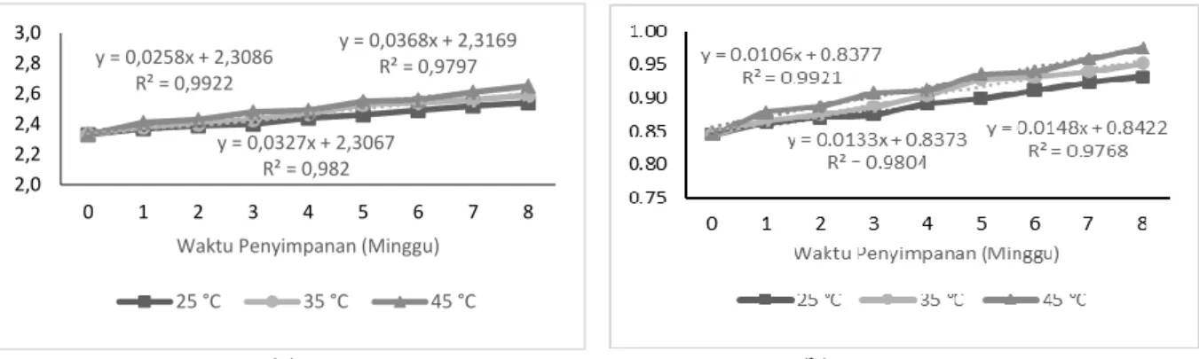 Gambar 1 Persamaan regresi linear kadar air pada (a) ordo 0 dan (b) ordo 1  Tabel 5 Penurunan laju reaksi kadar air PRCR berdasarkan ordo 0 