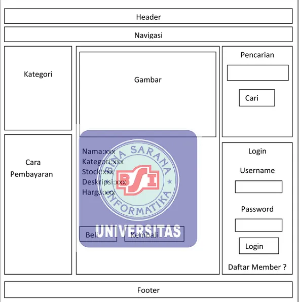 Gambar 3.4. Halaman Detail Produk Header Navigasi Kategori         Cara Pembayaran Nama:xxx Kategori:xxx Stock:xxx Deskripsi:xxx Harga:xxx Gambar Beli Kembali  Pencarian Cari Login  Username Password  Daftar Member ? Login Footer 