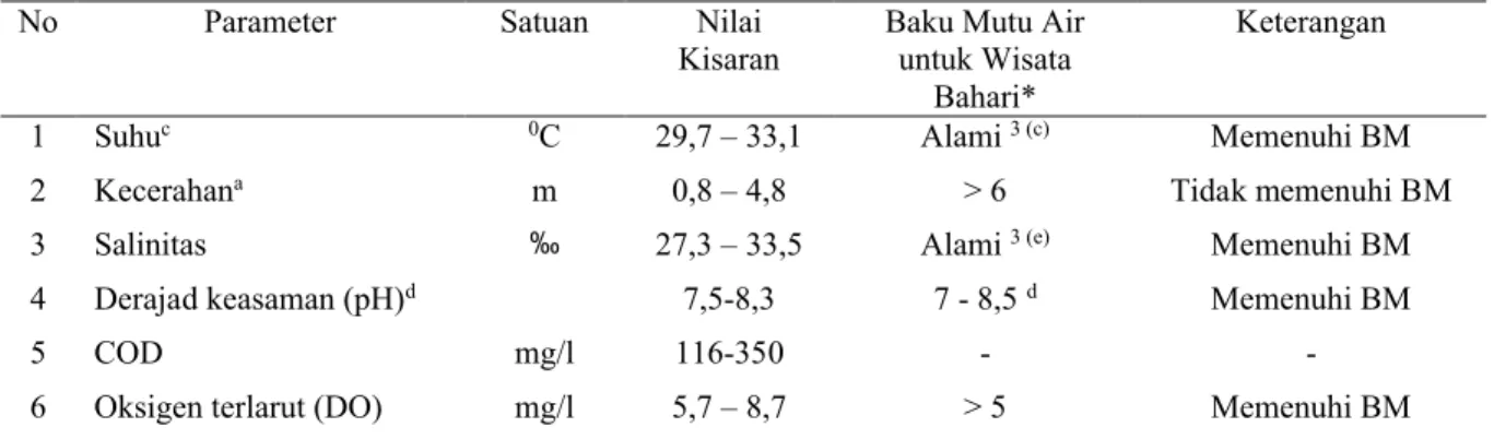 Tabel 1. Nilai kisaran sifat fisik – kimia air laut di Perairan Jawa Tengah
