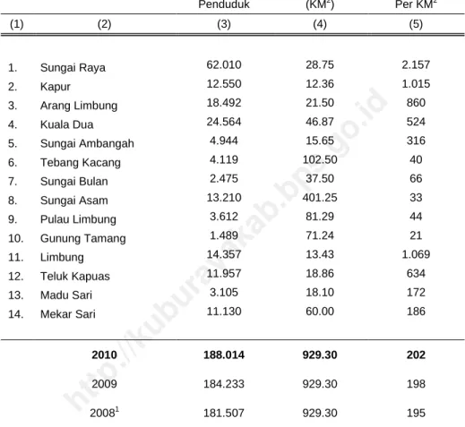 Tabel : 3.3  Kepadatan  Penduduk 