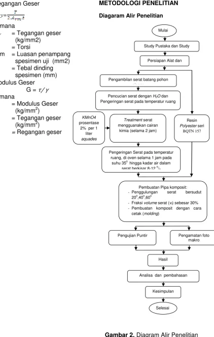 Gambar 2. Diagram Alir Penelitian 