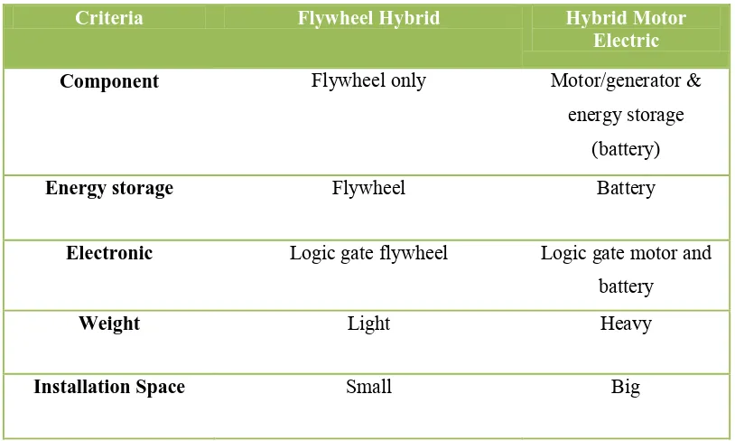 Table 2.1: Comparison between Flywheel hybrid and Hybrid Motor Electric 