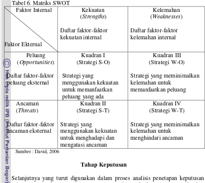 Tabel 6. Matriks SWOT 