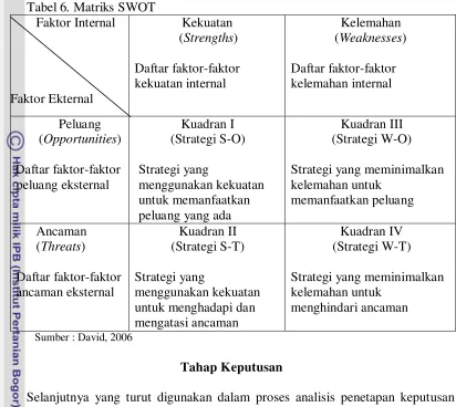 Tabel 6. Matriks SWOT 