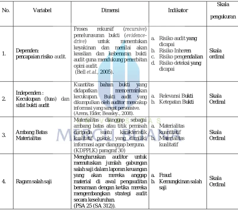 Tabel 3.1  PengukuranVariabel 