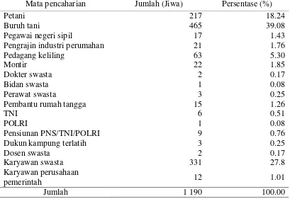 Tabel 2  Jumlah penduduk menurut mata pencaharian di Desa Cimanggu Satu tahun 2014 