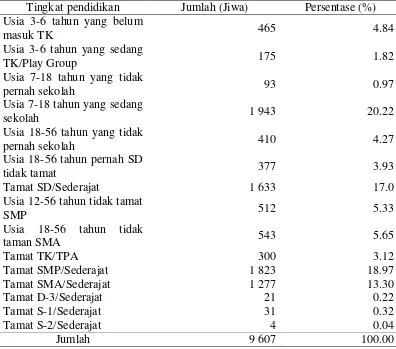 Tabel 3  Jumlah penduduk menurut tingkat pendidikan di Desa Cimanggu Satu tahun 2014 