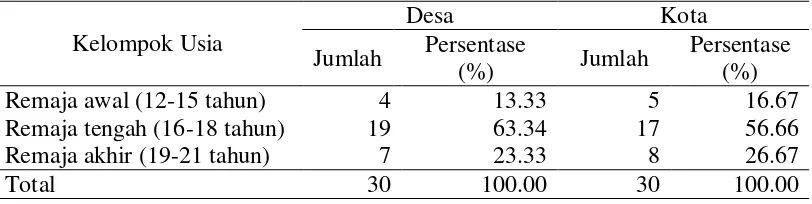 Tabel 6   Jumlah dan persentase responden berdasarkan kelompok usia di desa dan kota, Bogor tahun 2014 