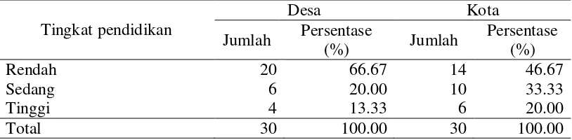 Tabel 7  Jumlah dan persentase responden menurut tingkat pendidikan di desa dan kota, Bogor tahun 2014 