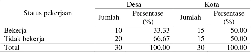 Tabel 8   Jumlah dan persentase responden menurut status pekerjaan di desa dan kota, Bogor tahun 2014 