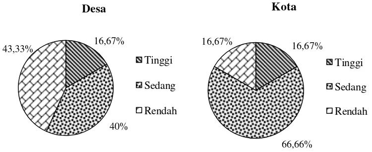 Gambar 2  Persentase tingkat pengetahuan responden di desa dan kota, Bogor tahun 2014 