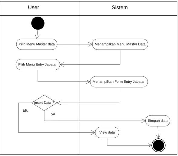 Gambar 3.4 : Activity Diagram Entry Data Jabatan  Nama Activity Diagram  Activity Diagram Entry Data Jabatan  Deskripsi    Mulai (start) 