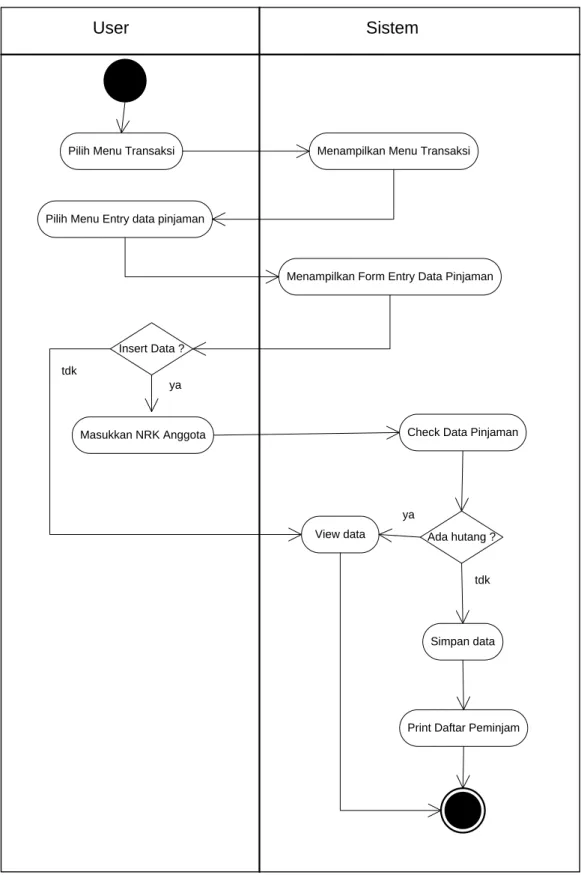Gambar 3.8 : Activity Diagram Entry Data Pinjaman 