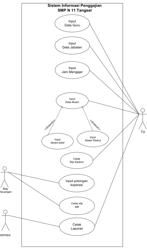 Diagram Use Case sistem Ususlan 