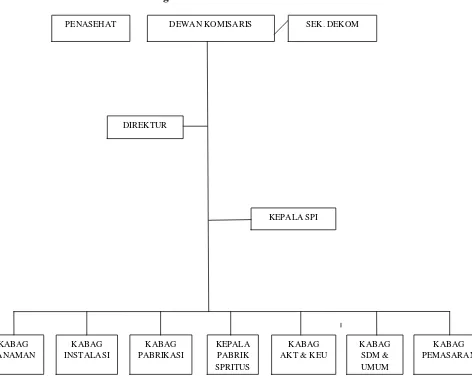 Gambar 1. Struktur Organisasi di PT. Madubaru