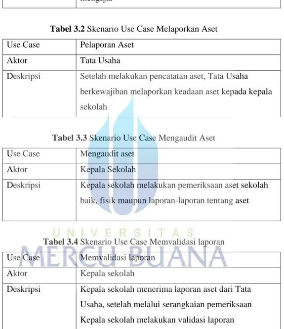 Tabel 3.2 Skenario Use Case Melaporkan Aset  Use Case  Pelaporan Aset 