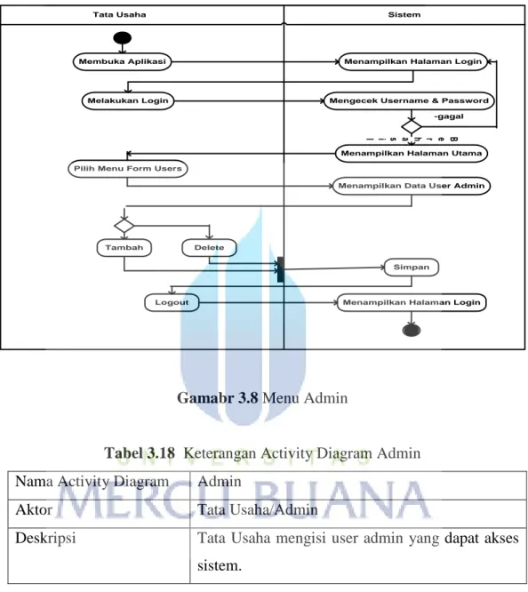 Tabel 3.18  Keterangan Activity Diagram Admin  Nama Activity Diagram  Admin 