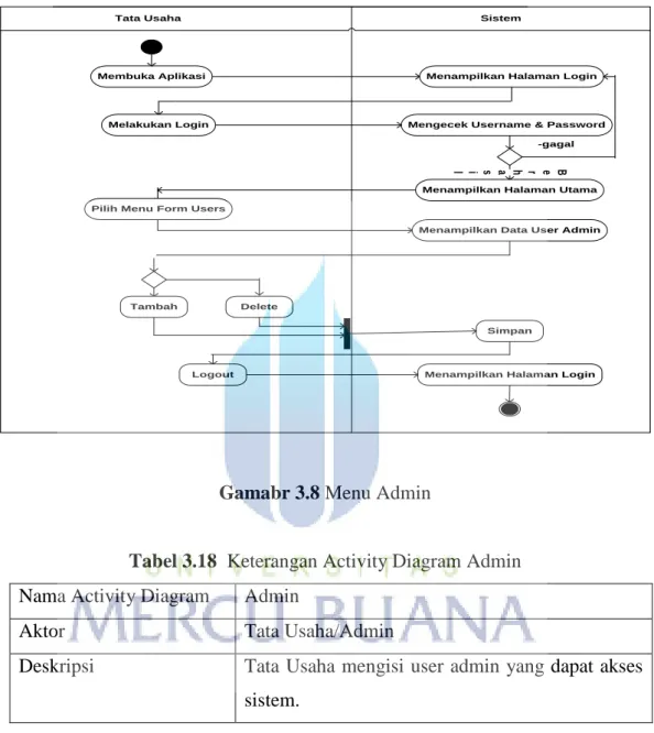 Tabel 3.18  Keterangan Activity Diagram Admin  Nama Activity Diagram  Admin 
