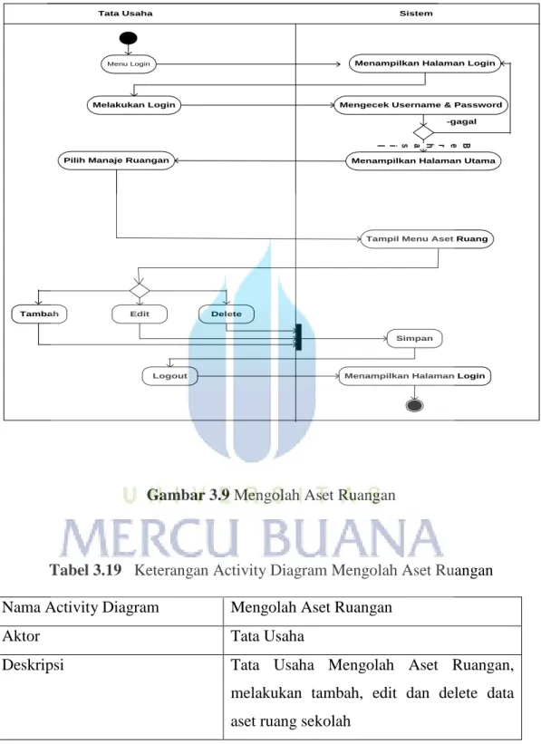 Gambar 3.9 Mengolah Aset Ruangan 