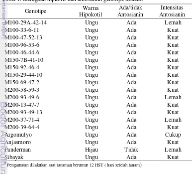 Tabel 1. Keragaan hipkotil dan antosianin genotipe kedelaia 