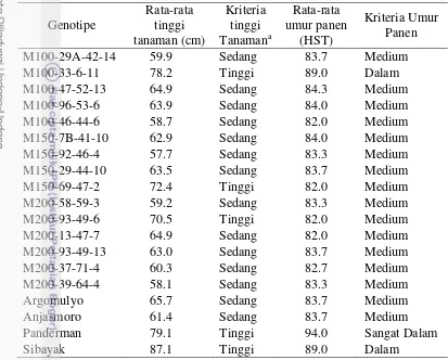 Tabel 5. Keragaan tinggi tanaman dan umur panen genotipe kedelai 